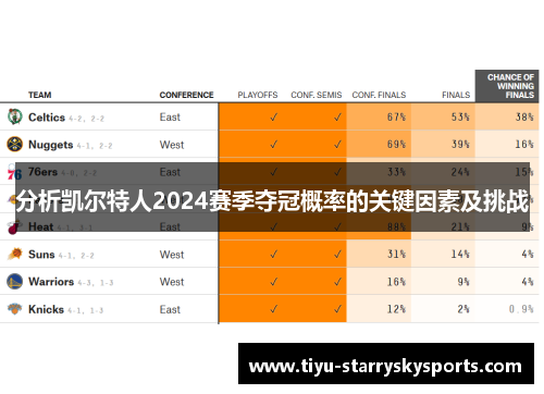 分析凯尔特人2024赛季夺冠概率的关键因素及挑战